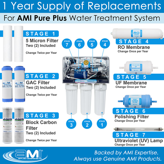 Replacement Filter Kit AMI Pure Plus Home RO + UF |  1 Year Supply of Filters & Membranes