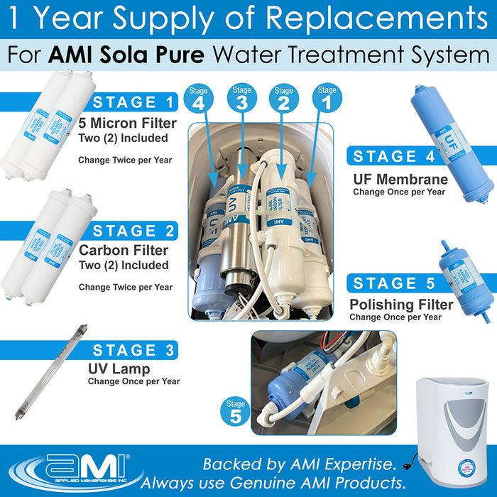 Replacement Filter Kit AMI Sola Pure Home UV + UF |  1 Year Supply of Filters, Membrane & UV