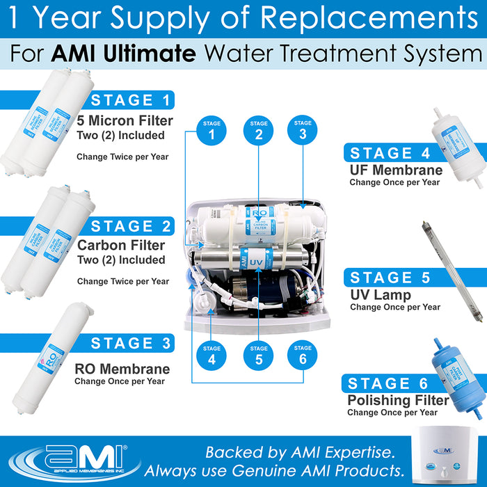 Replacement Filter Kit AMI Ultimate Home RO + UF + UV |  1 Year Supply of Filters, Membranes & UV