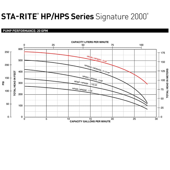 Sta-Rite HPS20H-01 Booster Pump | 20 GPM, 3 HP, 208-230v, 1 Phase | Stainless Steel 15 Stage |  Pump for RO Water Treatment System