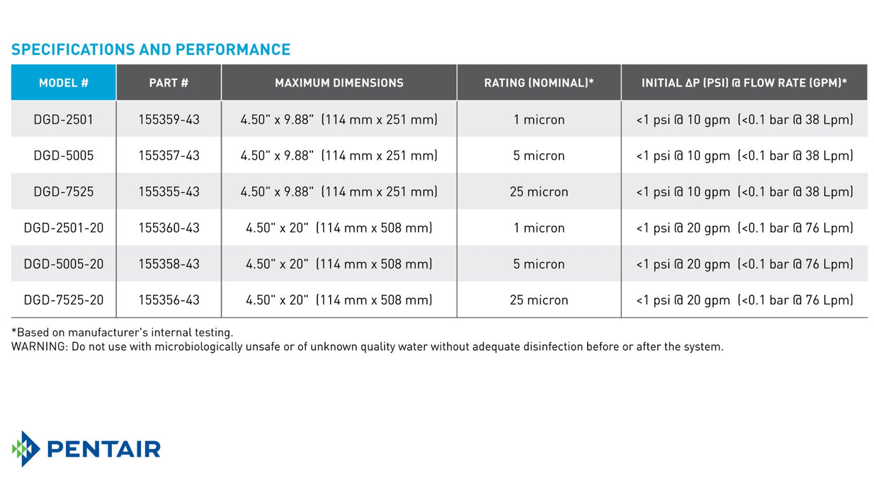 Pentek DGD-5005-20 | Dual Grade 50 to 5 Micron | 20" Big Blue | Pentair Water Sediment Filter