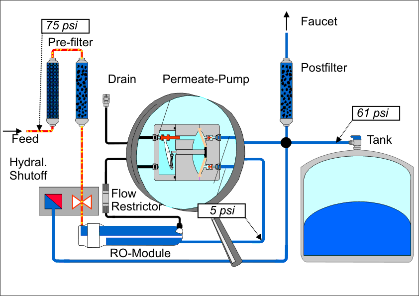 Installation and Operation of Aquatec Permeate Pump