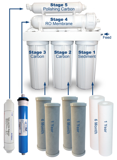 Replacement Filter Packs for Home RO Water Treatment Systems